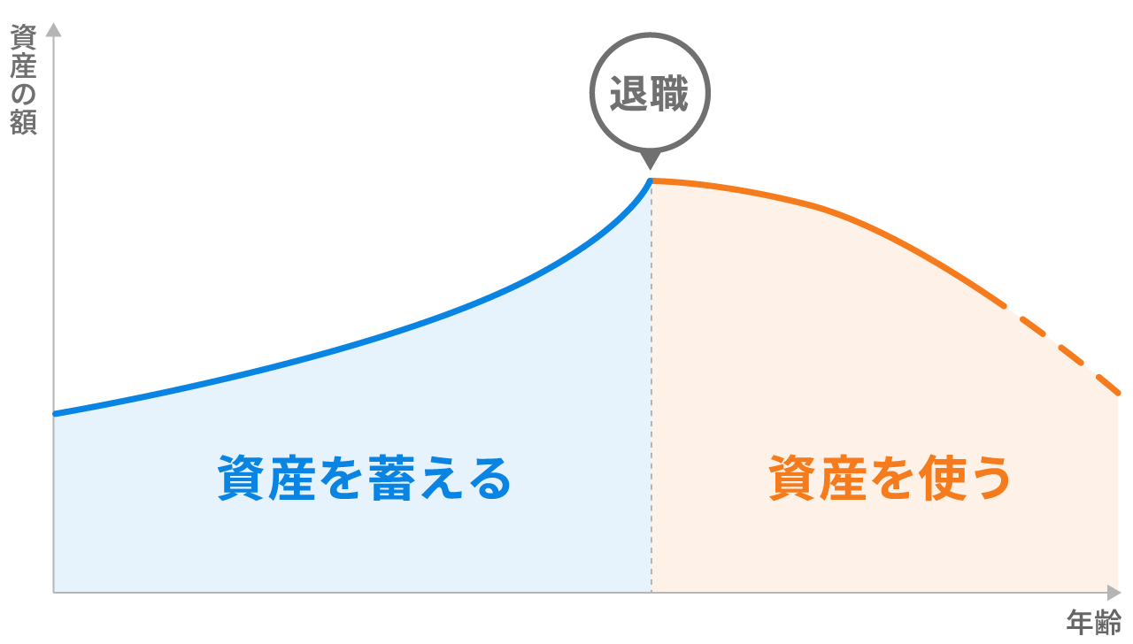 資産を蓄える時期と使う時期(イメージ図)